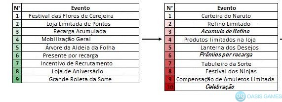 nova rotação