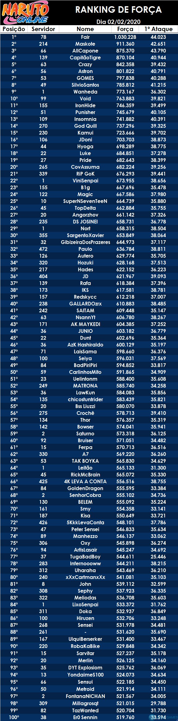 Ranking Fevereiro