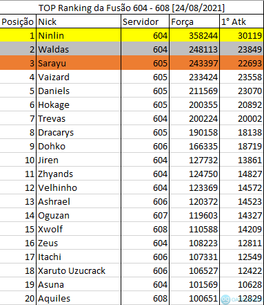 TOP 20 Fusão