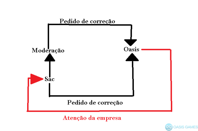 Esquema da oasis